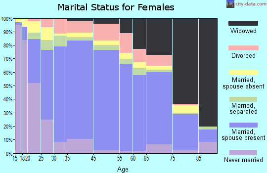 Del Rio marital status for females