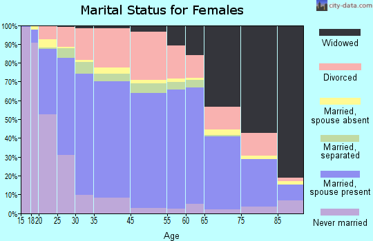 Denison marital status for females