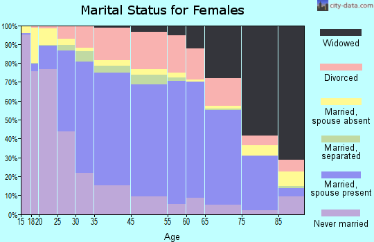 Denton marital status for females