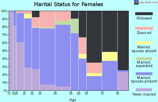 Diboll marital status for females