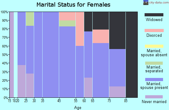 Dickens marital status for females