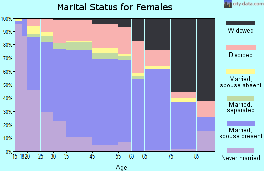 Dickinson marital status for females