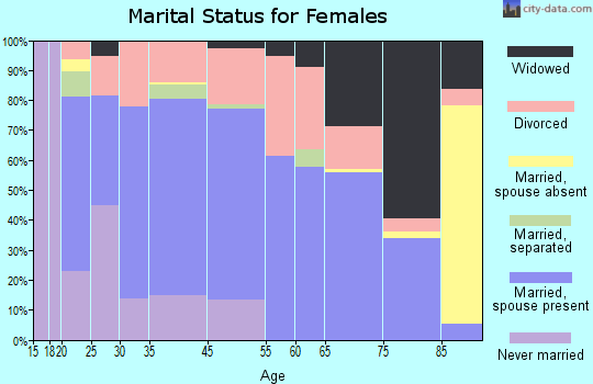 Lone Pine marital status for females