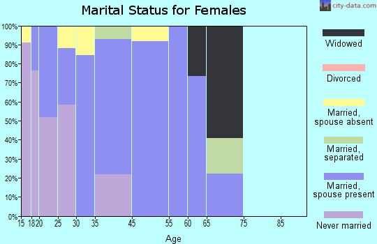 Doolittle marital status for females