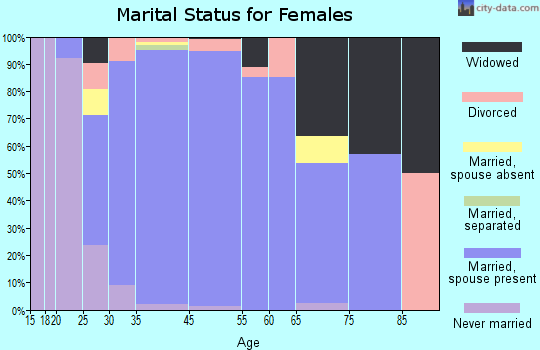 Double Oak marital status for females