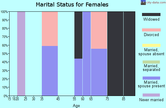 Doyle marital status for females