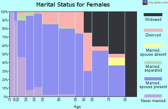 Dripping Springs marital status for females