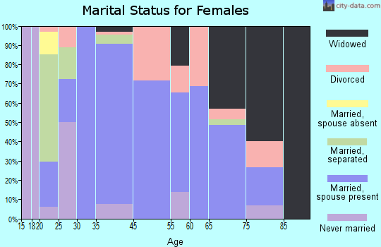 Driscoll marital status for females