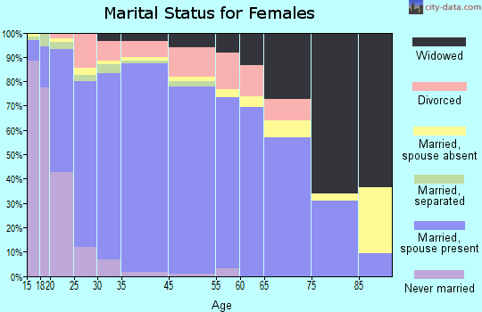 Dumas marital status for females