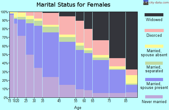 Long Beach marital status for females