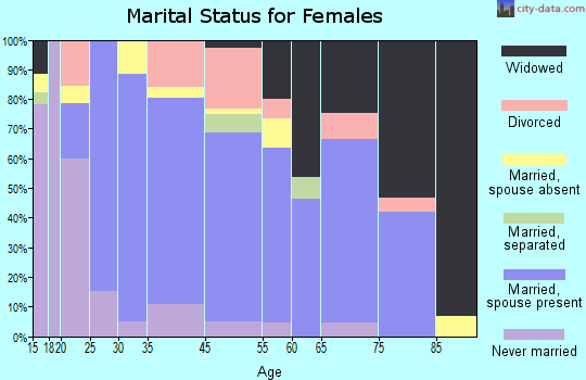 Eagle Lake marital status for females
