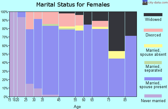 Eagle Mountain marital status for females