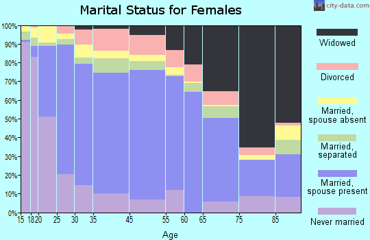 Eagle Pass marital status for females