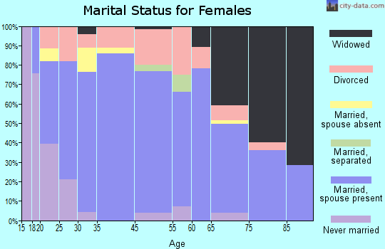 Early marital status for females