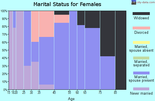 East Bernard marital status for females