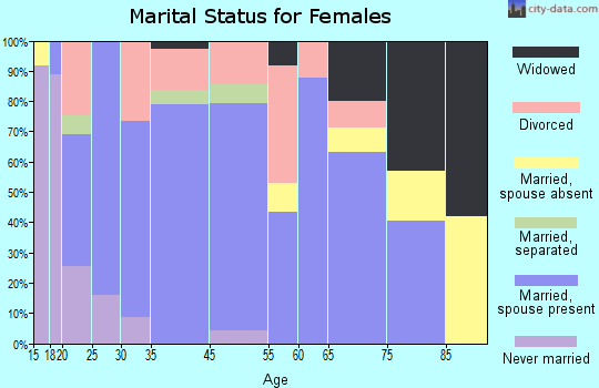 Eastland marital status for females