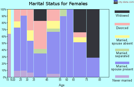 East Mountain marital status for females