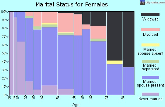 Loomis marital status for females