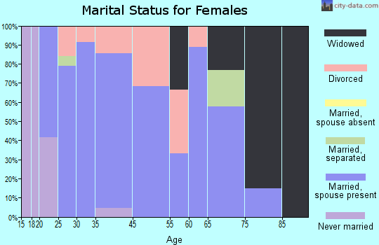Ector marital status for females