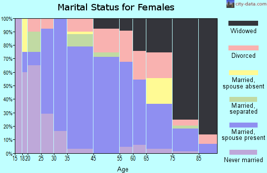Eden marital status for females