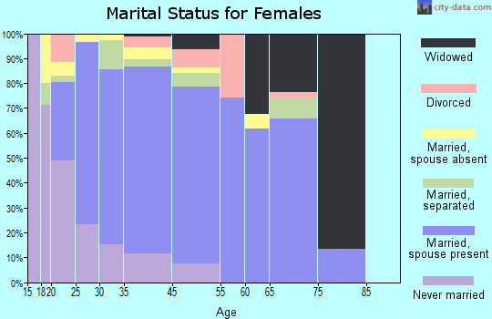 Eidson Road marital status for females