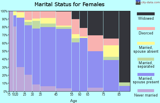 Eldorado marital status for females