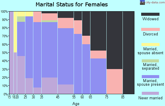 Los Alamos marital status for females