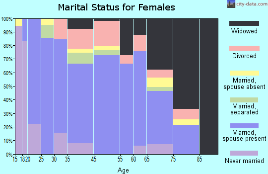 Elkhart marital status for females