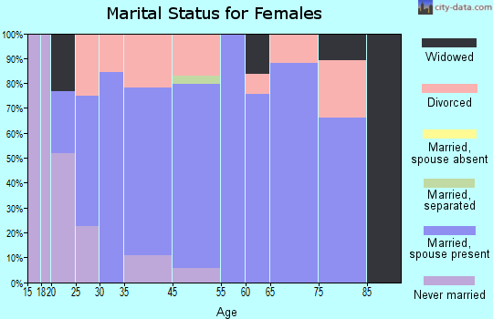 El Lago marital status for females