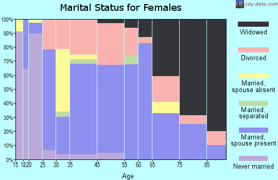 Emory marital status for females