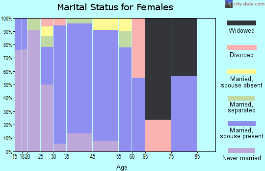 Encantada-Ranchito El Calaboz marital status for females