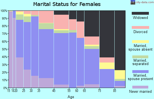 Ennis marital status for females