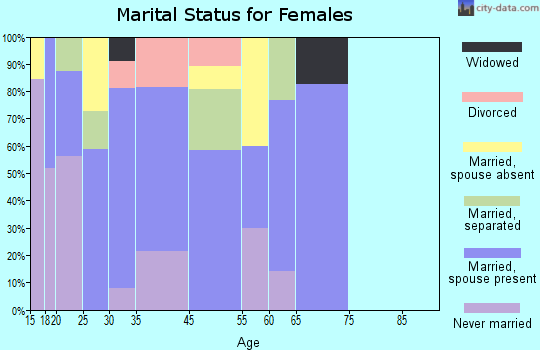 Escobares marital status for females