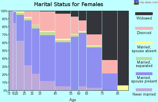 Euless marital status for females
