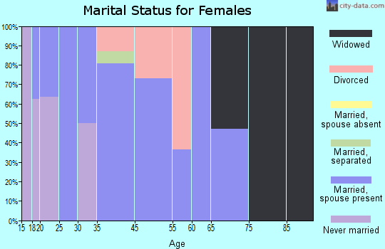 Eustace marital status for females