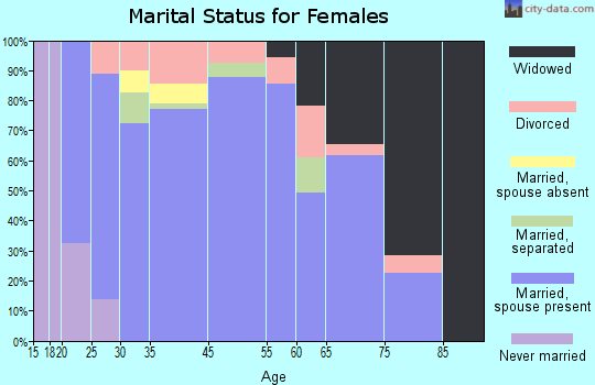 Henagar marital status for females