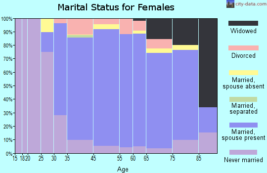 Los Altos Hills marital status for females