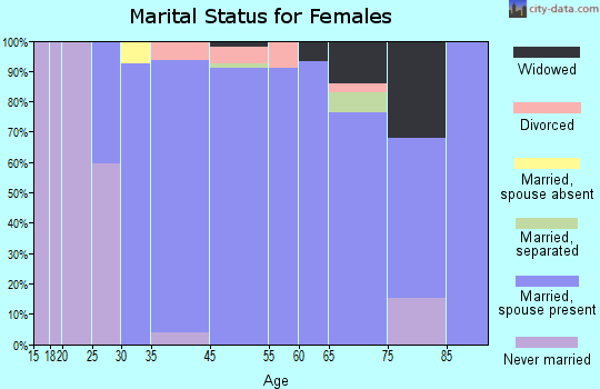 Fair Oaks Ranch marital status for females