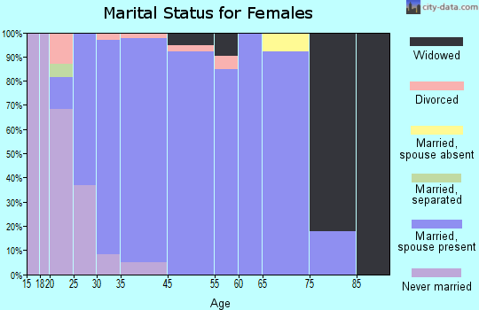 Fairview marital status for females