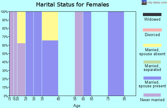 Falcon Heights marital status for females