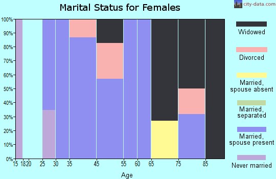 Falcon Lake Estates marital status for females