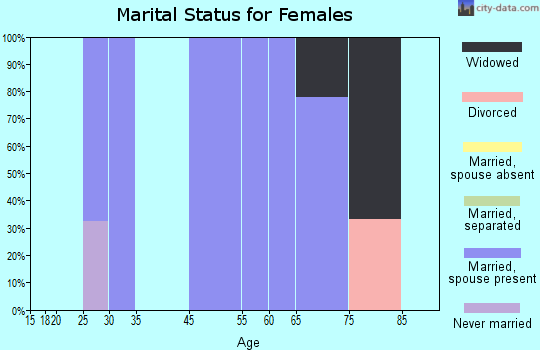 Falcon Mesa marital status for females