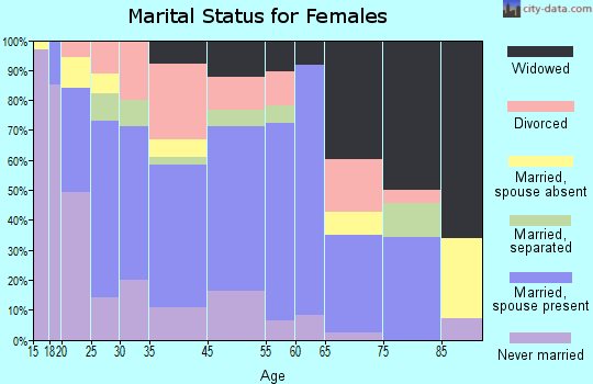 Falfurrias marital status for females