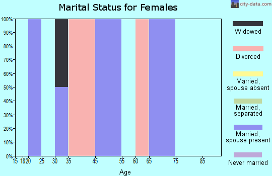 Falman-County Acres marital status for females