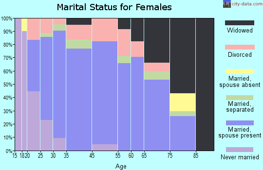 Farwell marital status for females