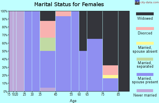 Fayetteville marital status for females