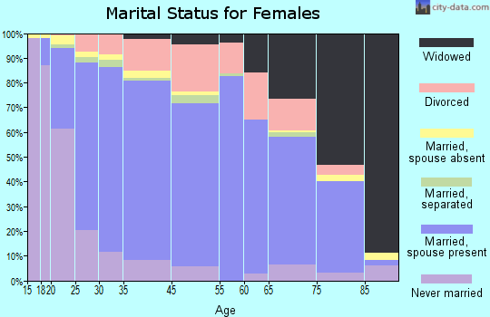 Los Banos marital status for females