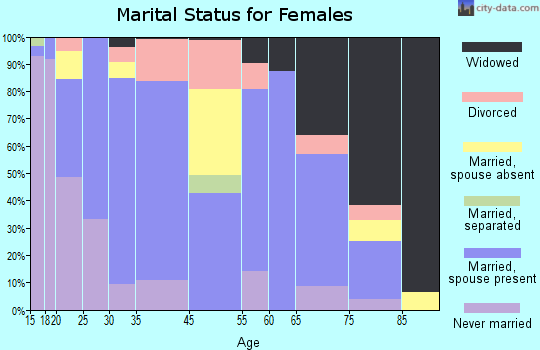 Flatonia marital status for females