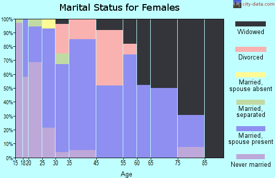 Florence marital status for females