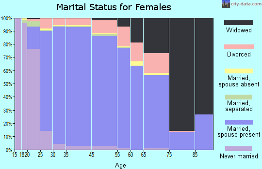 Flower Mound marital status for females Flower Mound marital status for females